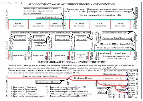 Хронологическая карта библейской истории